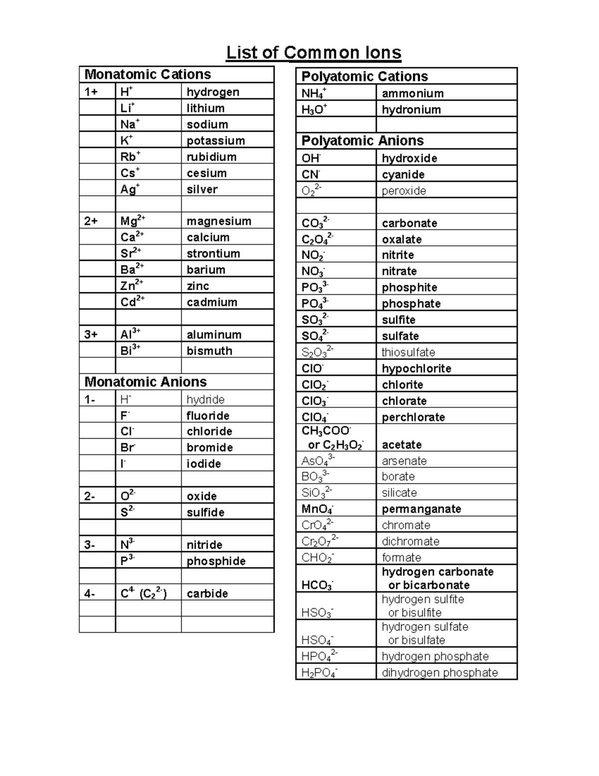 Common ions list - Will help in chem - List of Common Ions Polyatomic ...