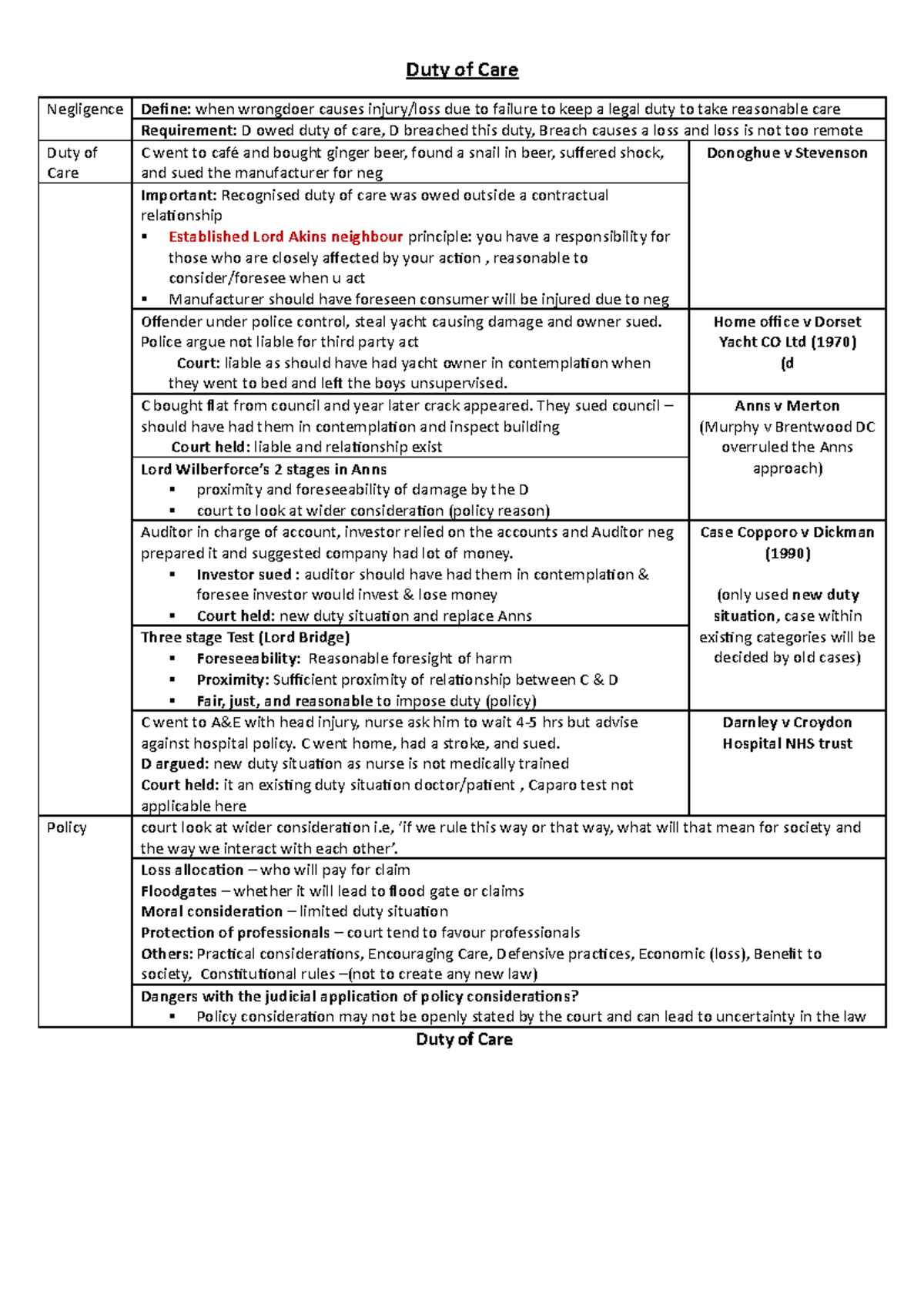 Tort revision help - Duty of Care Negligence Define: when wrongdoer ...