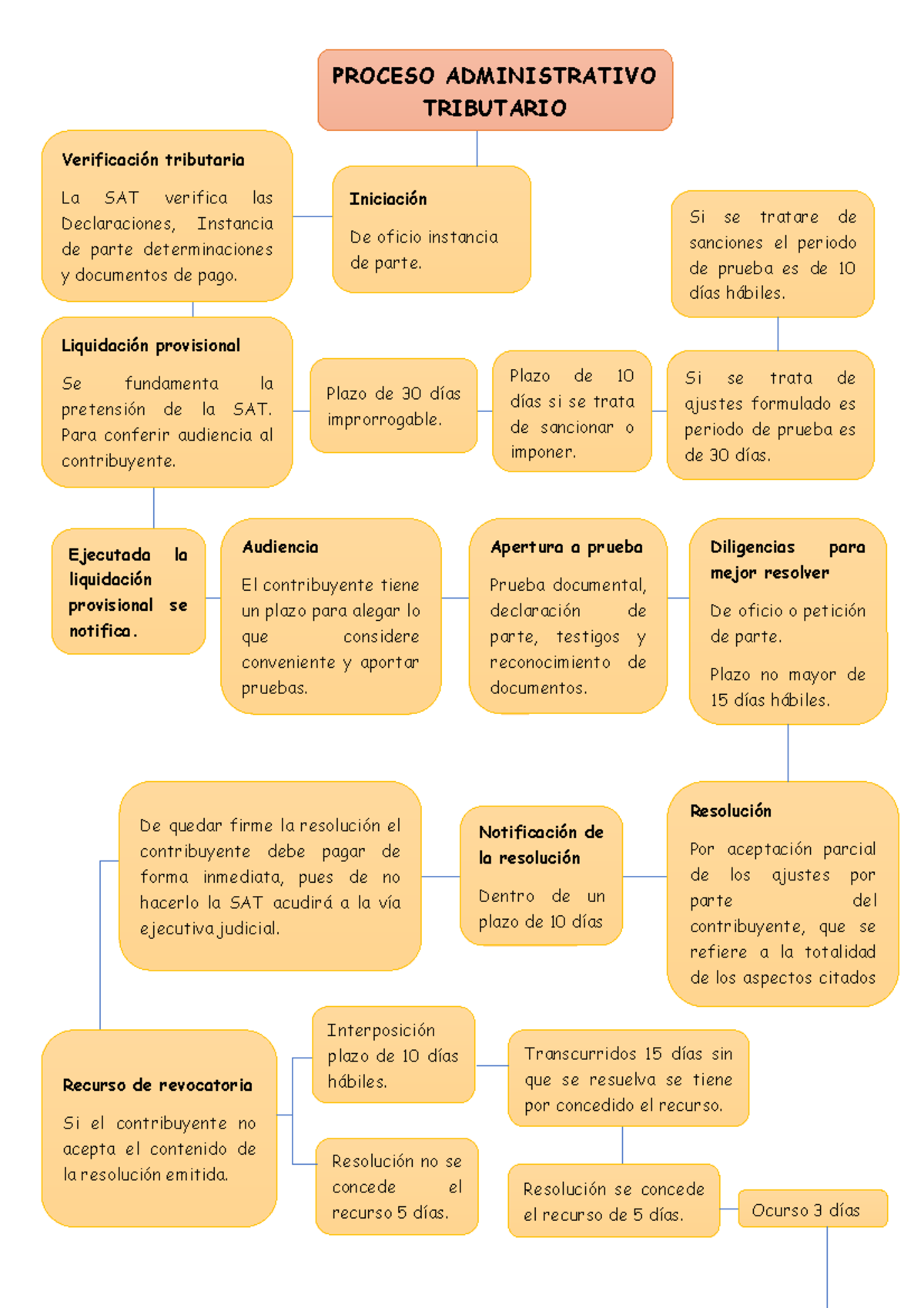 Esquemas Derecho Tributario Proceso Administrativo Tributario