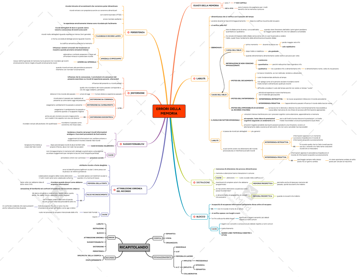 I 7 Vizi Capitali Psicologia Mappa cap 6.4 psicologia generale - ERRORI DELLA MEMORIA GUASTI DELLA