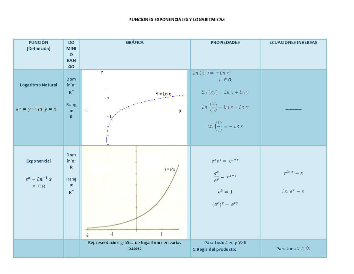 Cuadro DE Funciones Trascendentes - FUNCIONES EXPONENCIALES Y