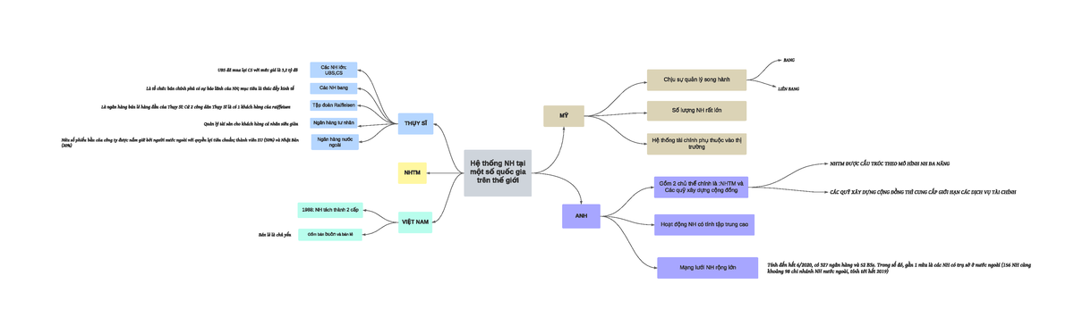 NHTM - Summarise By Mindmap - H? Th? Ng NH T? I M? T S? Qu? C Gia Trên ...