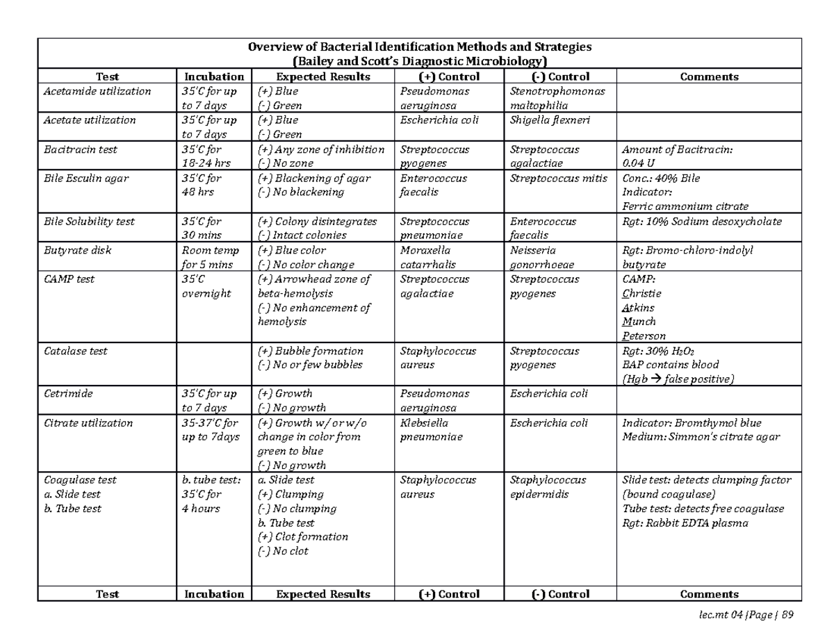 Methods of Identification - Overview of Bacterial Identification ...