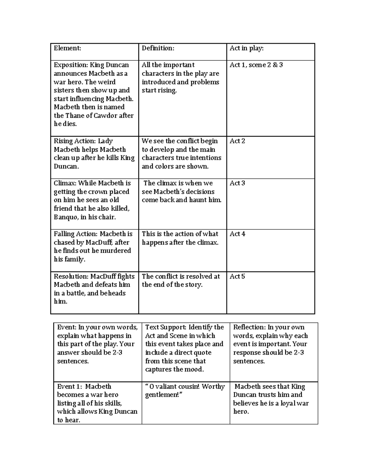 01.08 Macbeth plot Analysis - Element: Definition: Act in play ...