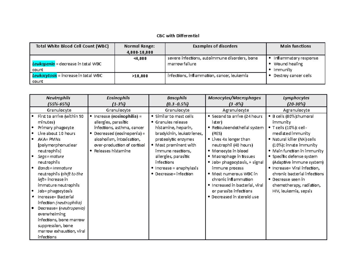 239 CBCtable-2 copy - CBC with diff examples and how to interpret - CBC ...