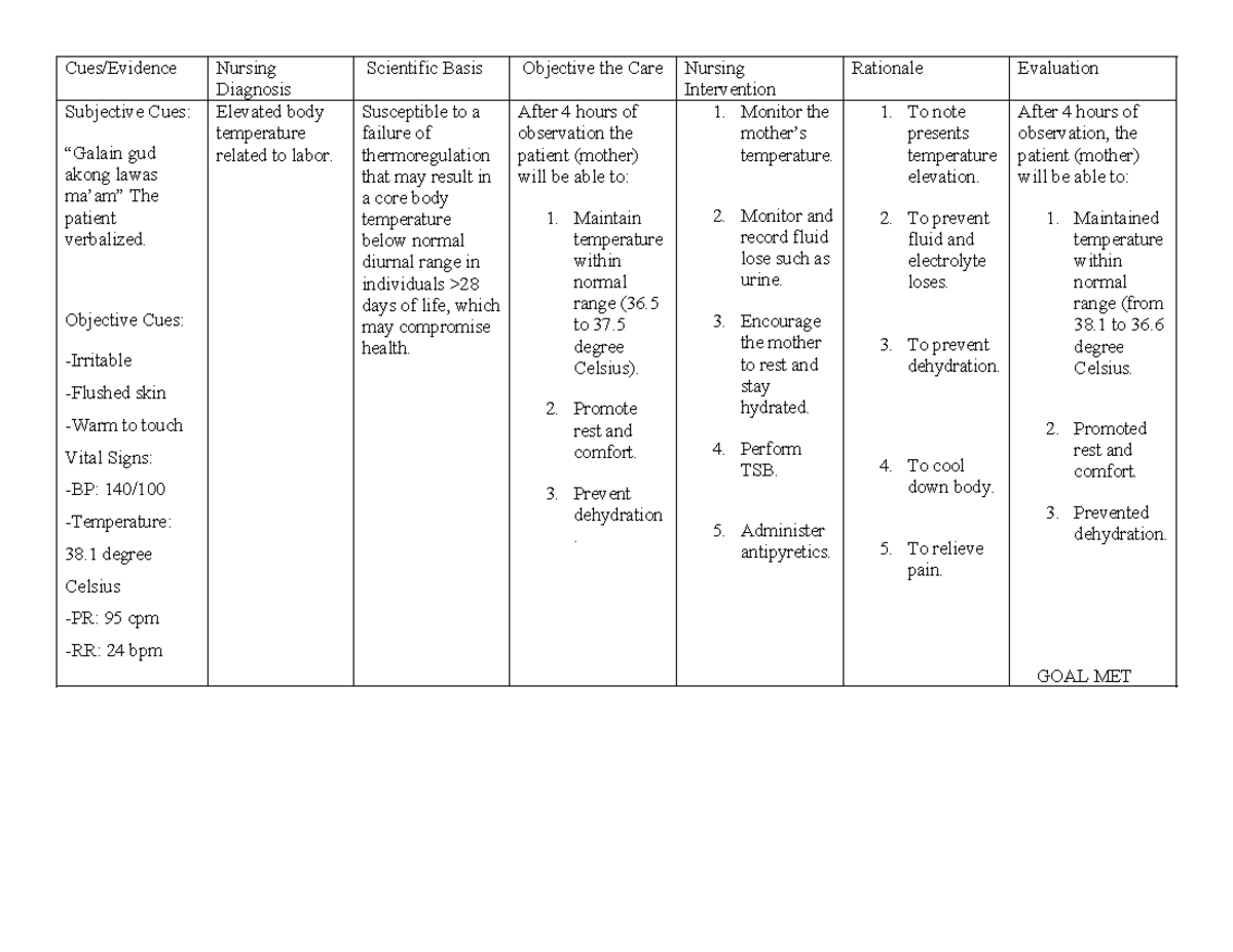 NCP-1 - Cues/Evidence Nursing Diagnosis Scientific Basis Objective the ...