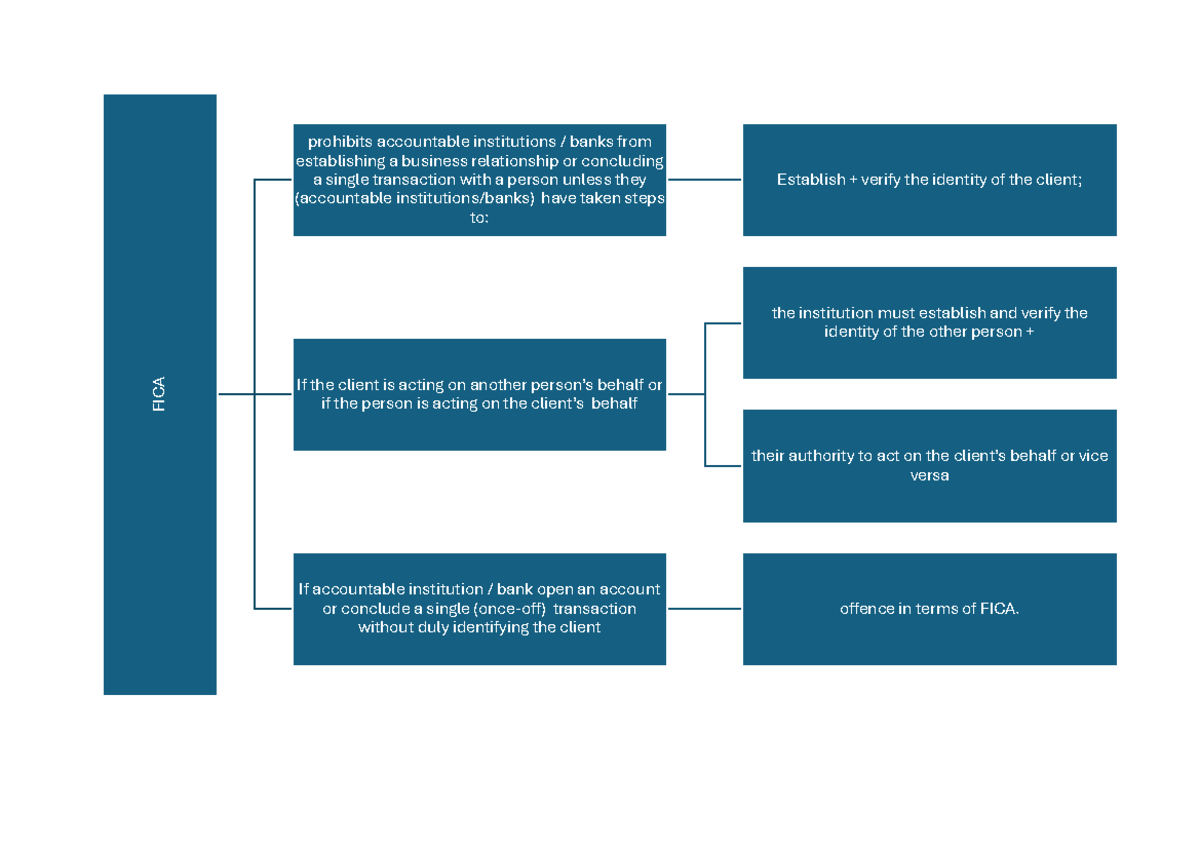 INPA - FICA Summary - FICA prohibits accountable institutions / banks ...