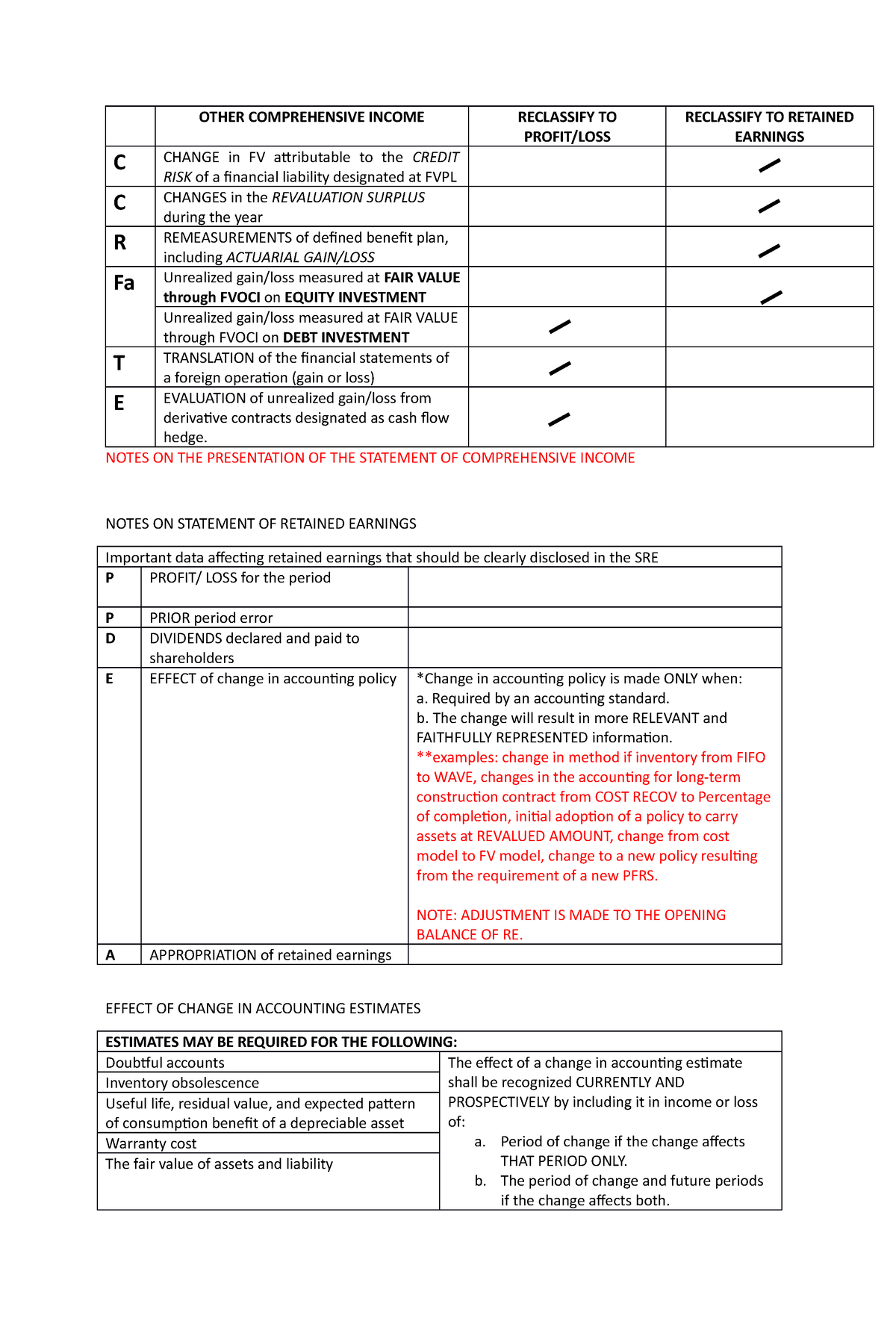 Notes ON CFAS - OTHER COMPREHENSIVE INCOME RECLASSIFY TO PROFIT/LOSS ...