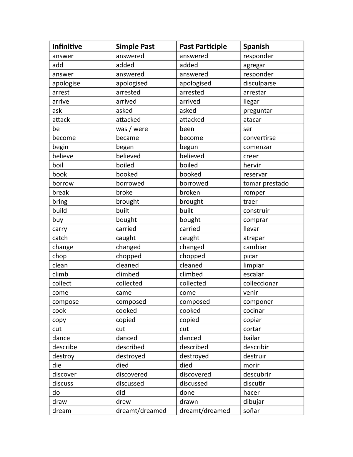 Verbos ingles - Infinitive Simple Past Past Participle Spanish answer ...