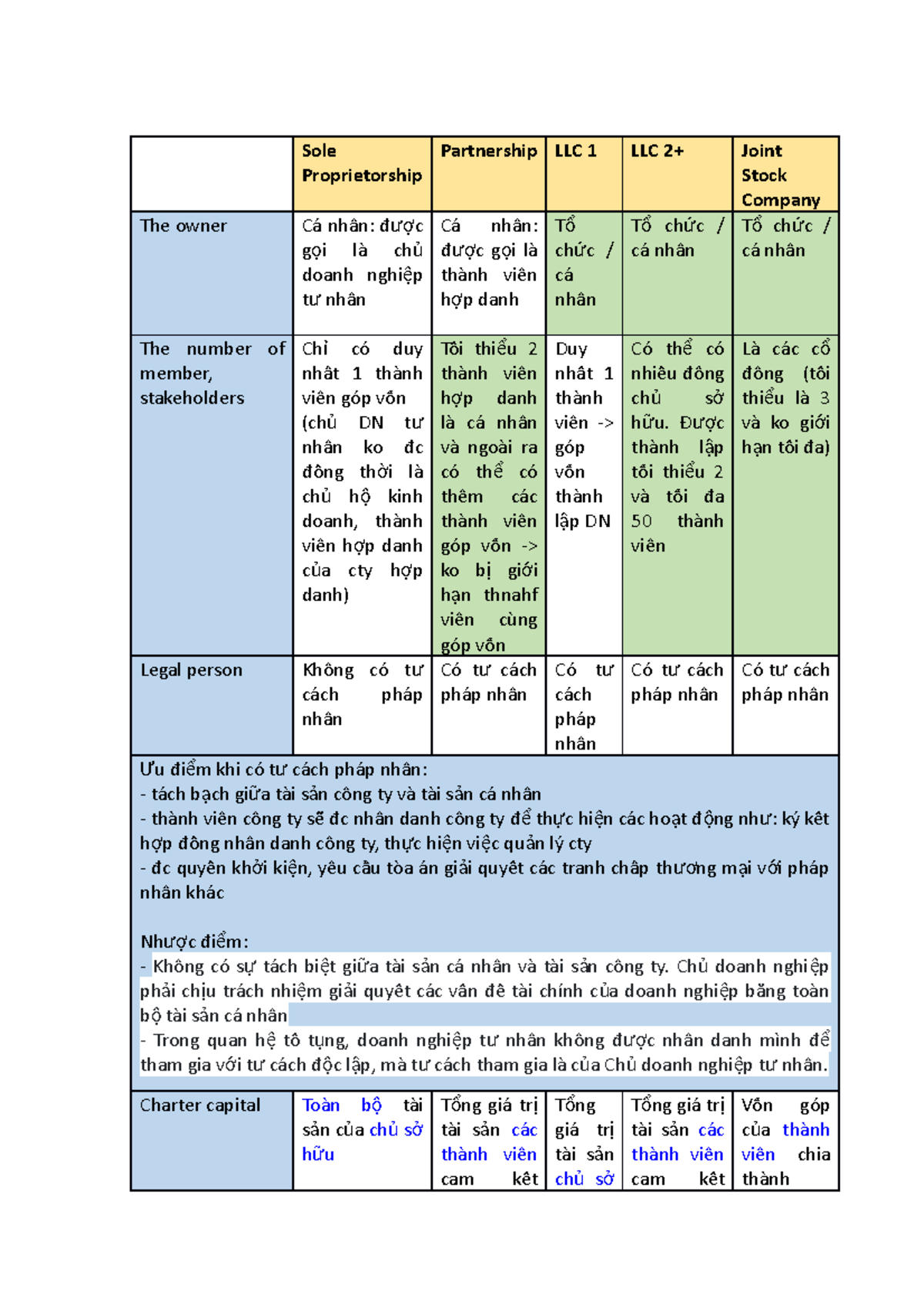 Comparison REVIEW Sole Proprietorship Partnership LLC 1 LLC 2