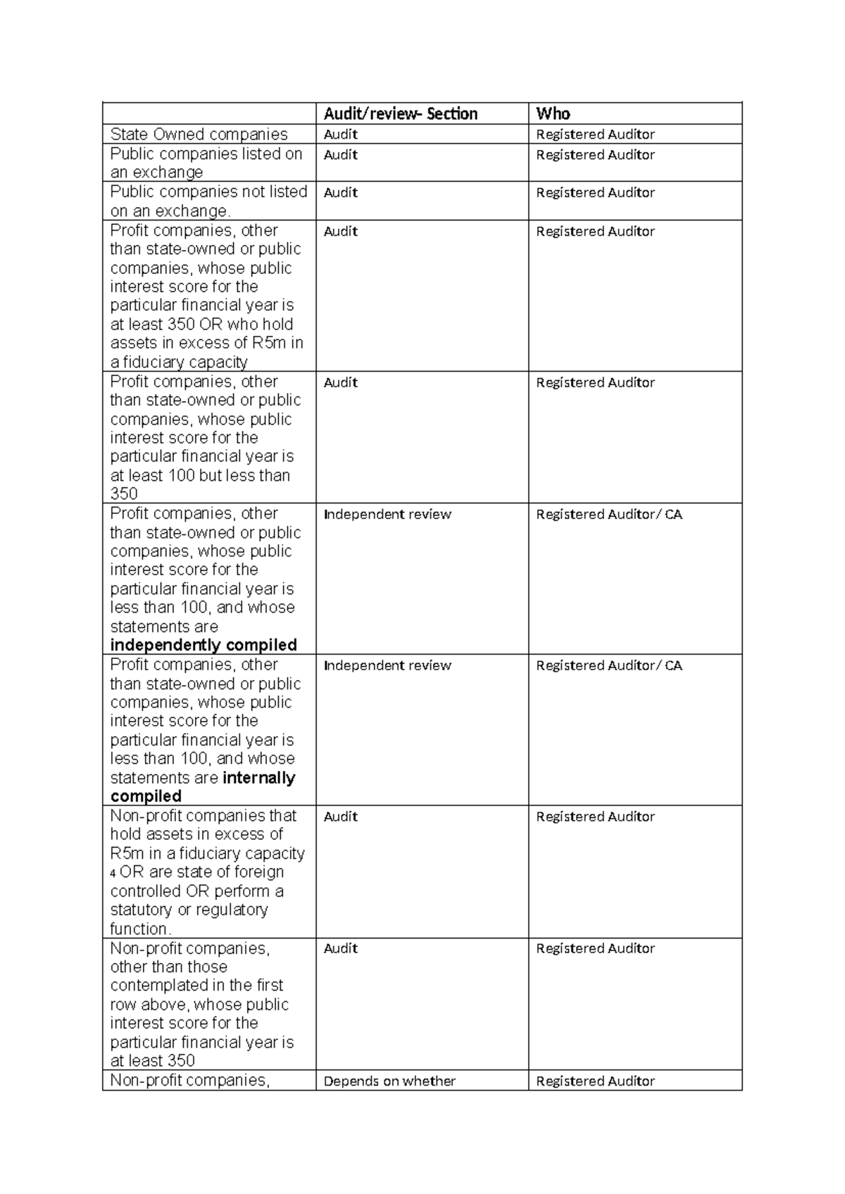 1.3.1 Audit or review summary - Audit/review- Section Who State Owned ...