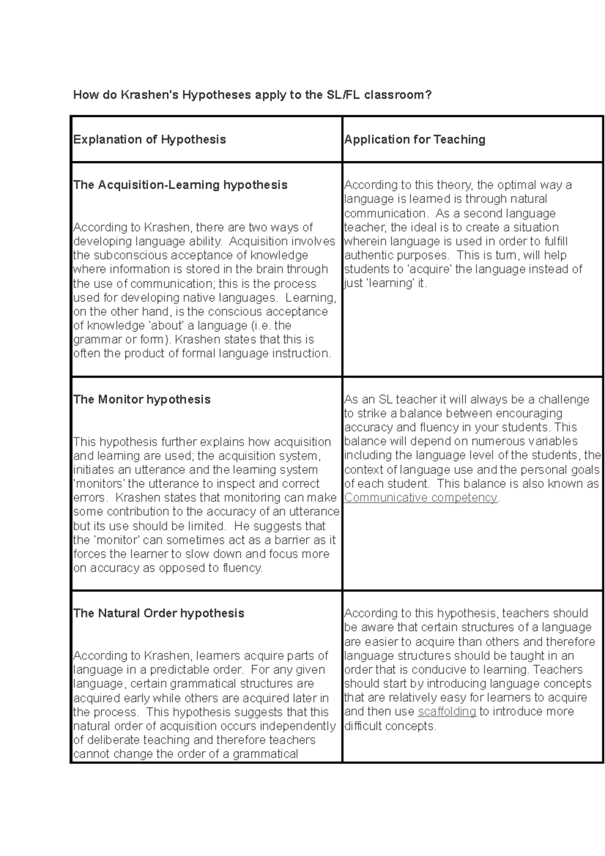 FIVE Hypothesis IN Detail How do Krashen's Hypotheses apply to the SL