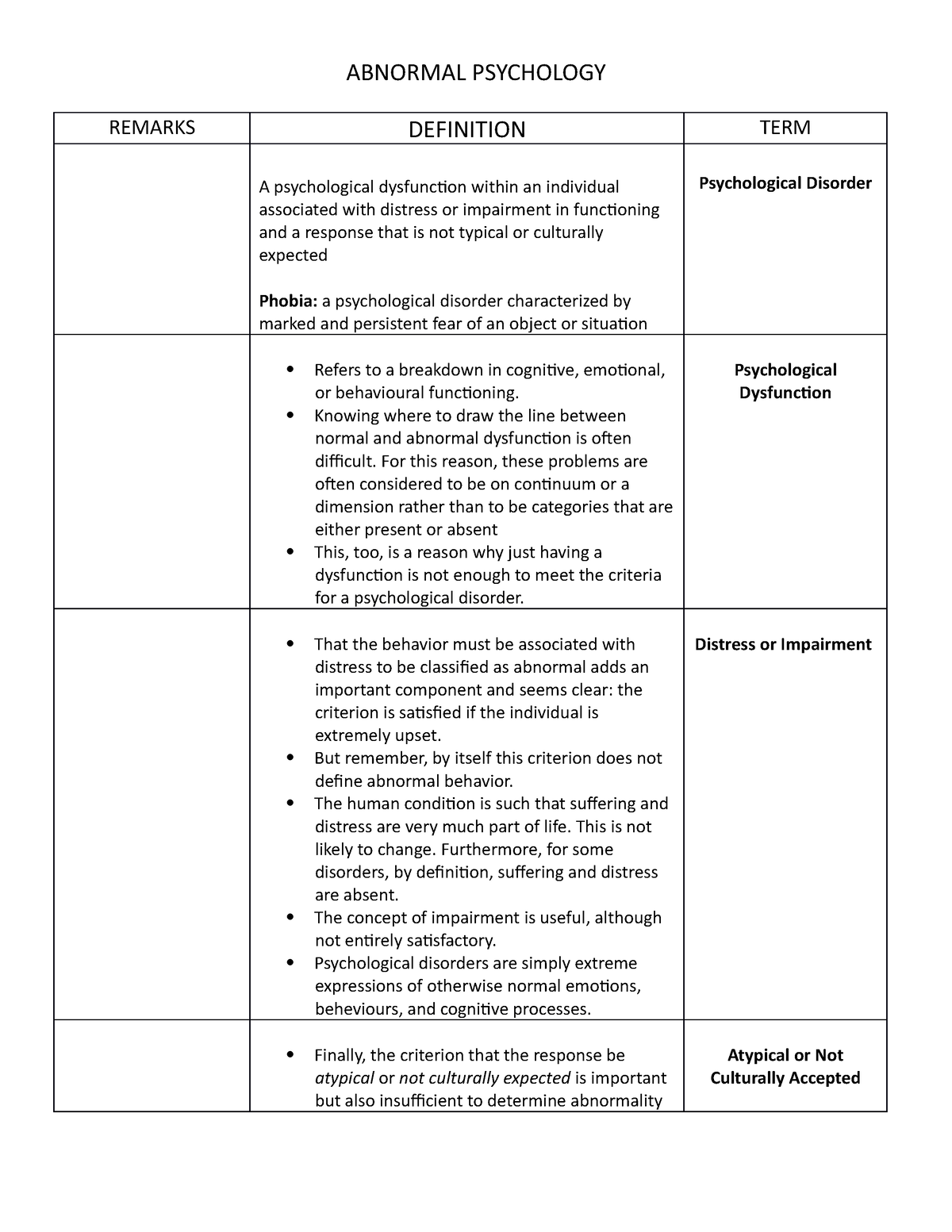 Abnormal psychology (chapter 1-4) - REMARKS DEFINITION TERM A ...