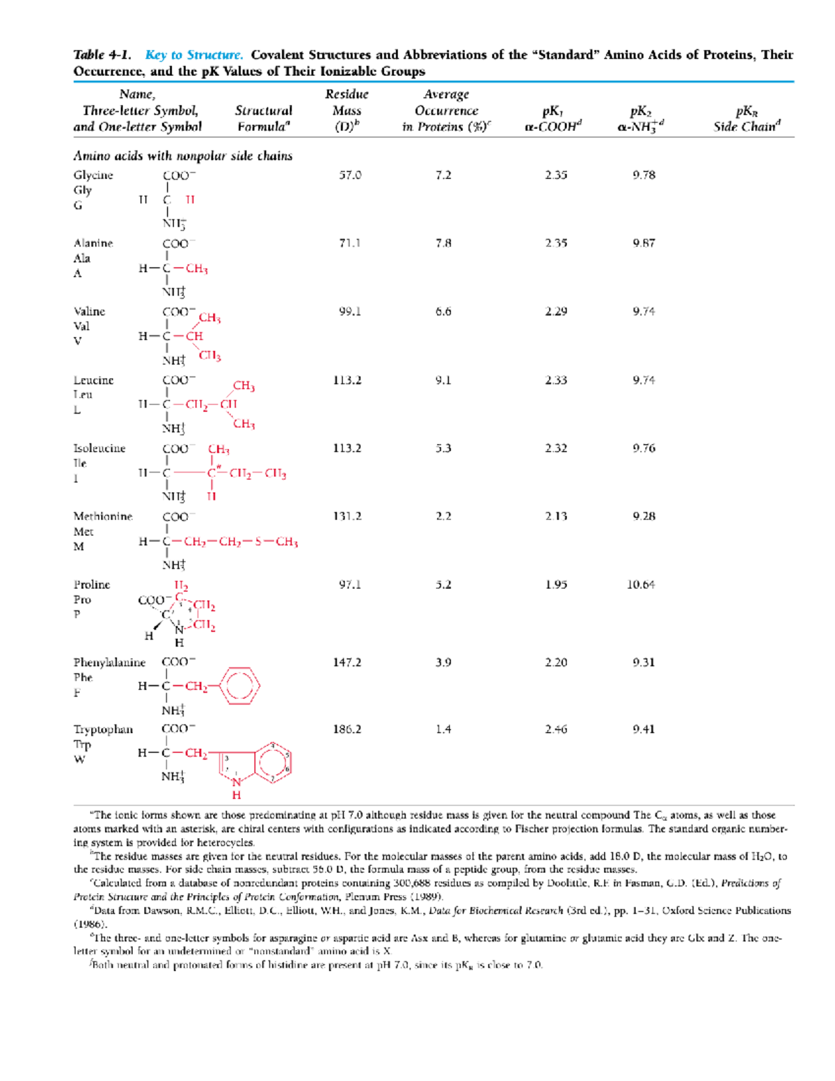 Amino acid structures - Table Key to Structure. Covalent Structures and ...