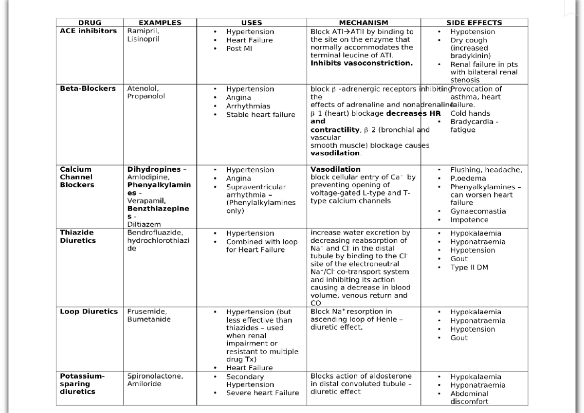 Pharmacology summary DRUG EXAMPLES USES MECHANISM SIDE EFFECTS ACE