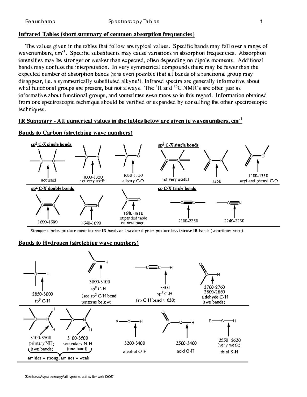 Advanced IR and NMR Tables - Infrared Tables (short summary of common ...