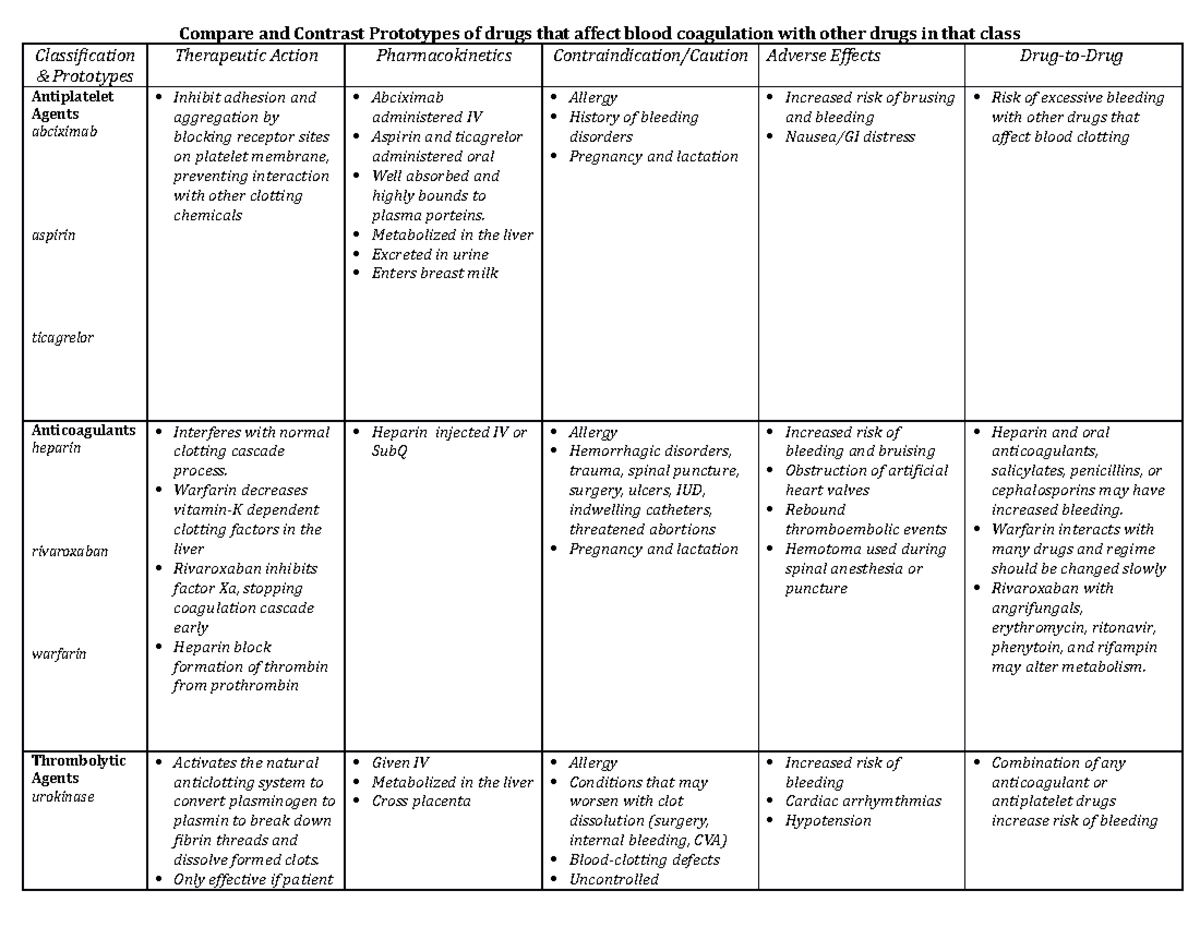 Unit 4 - Anticoagulation Drugs - Compare And Contrast Prototypes Of 