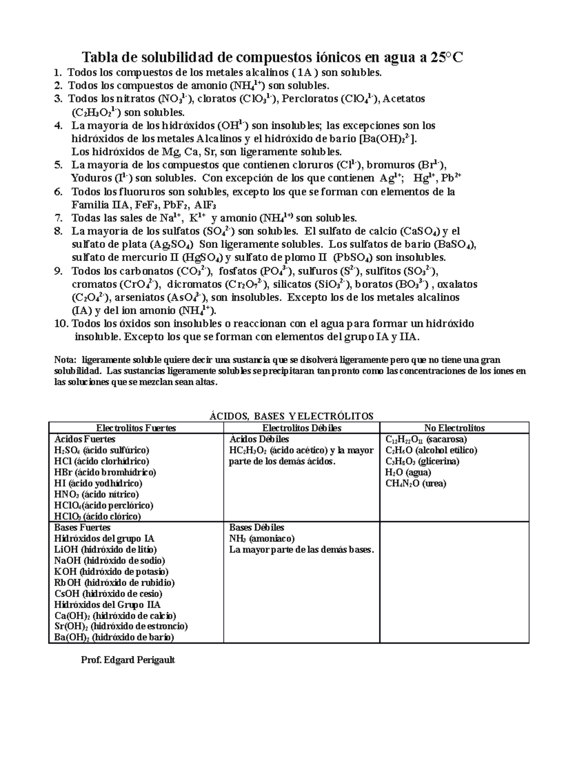 Tabla De Solubilidad 2022 Tabla De Solubilidad De Compuestos Iónicos En Agua A 25°c Todos Los 3110