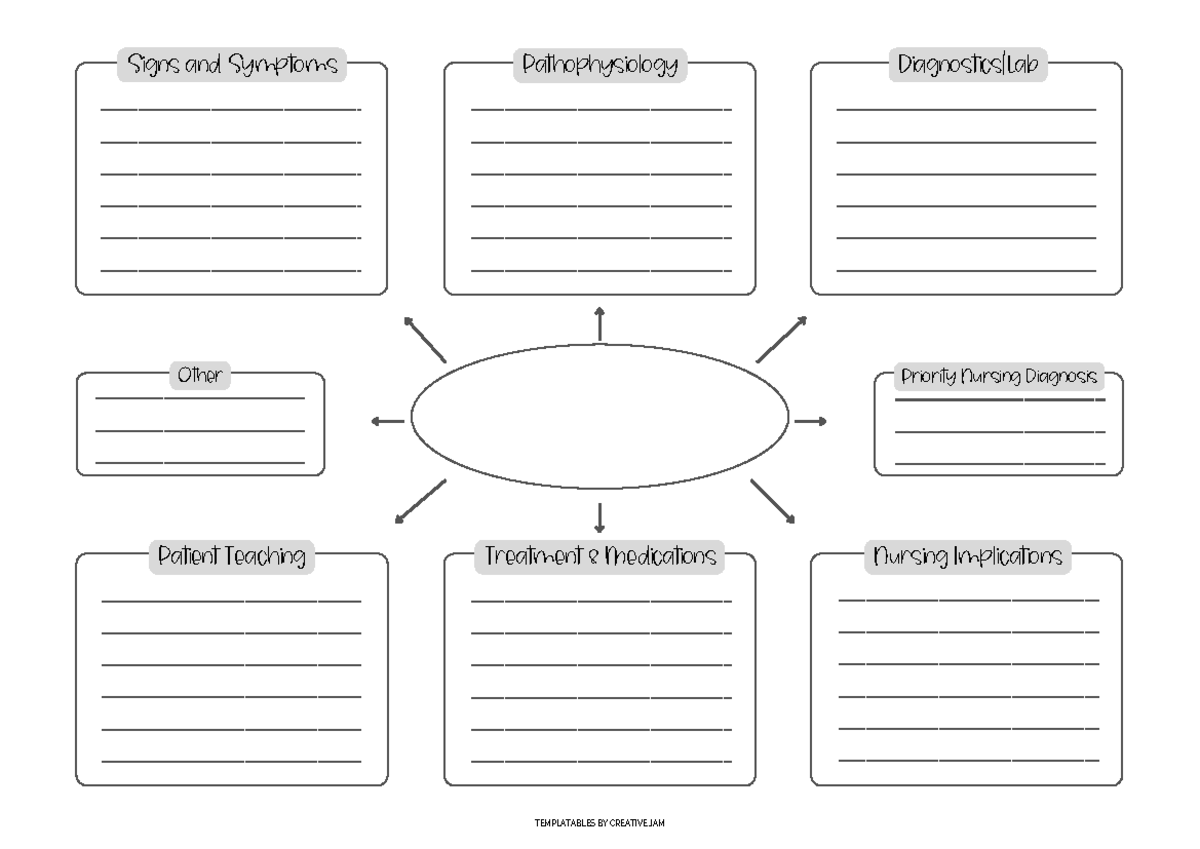 Nursing Concept Map - RNSG1216 - TEMPLATABLES BY CREATIVE JAM Signs and ...