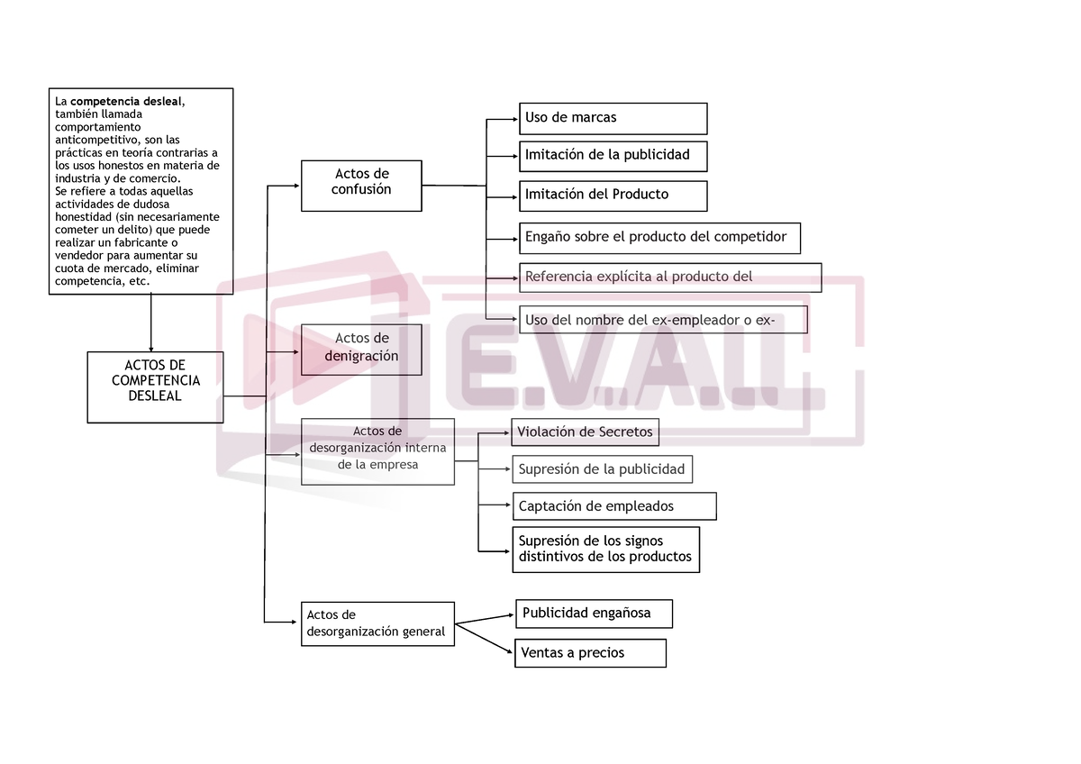 Actos De Competencia Desleal - Clasificacion - ACTOS DE COMPETENCIA ...