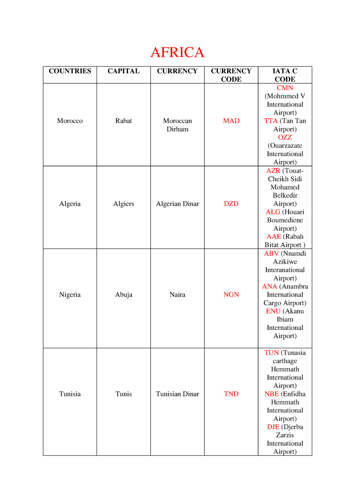 continents-and-their-airport-codes-africa-countries-capital-currency