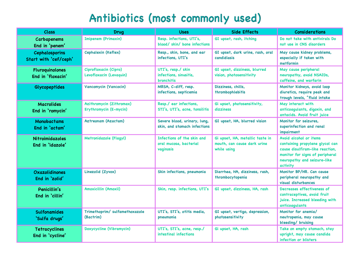 antibiotic class cheat sheet