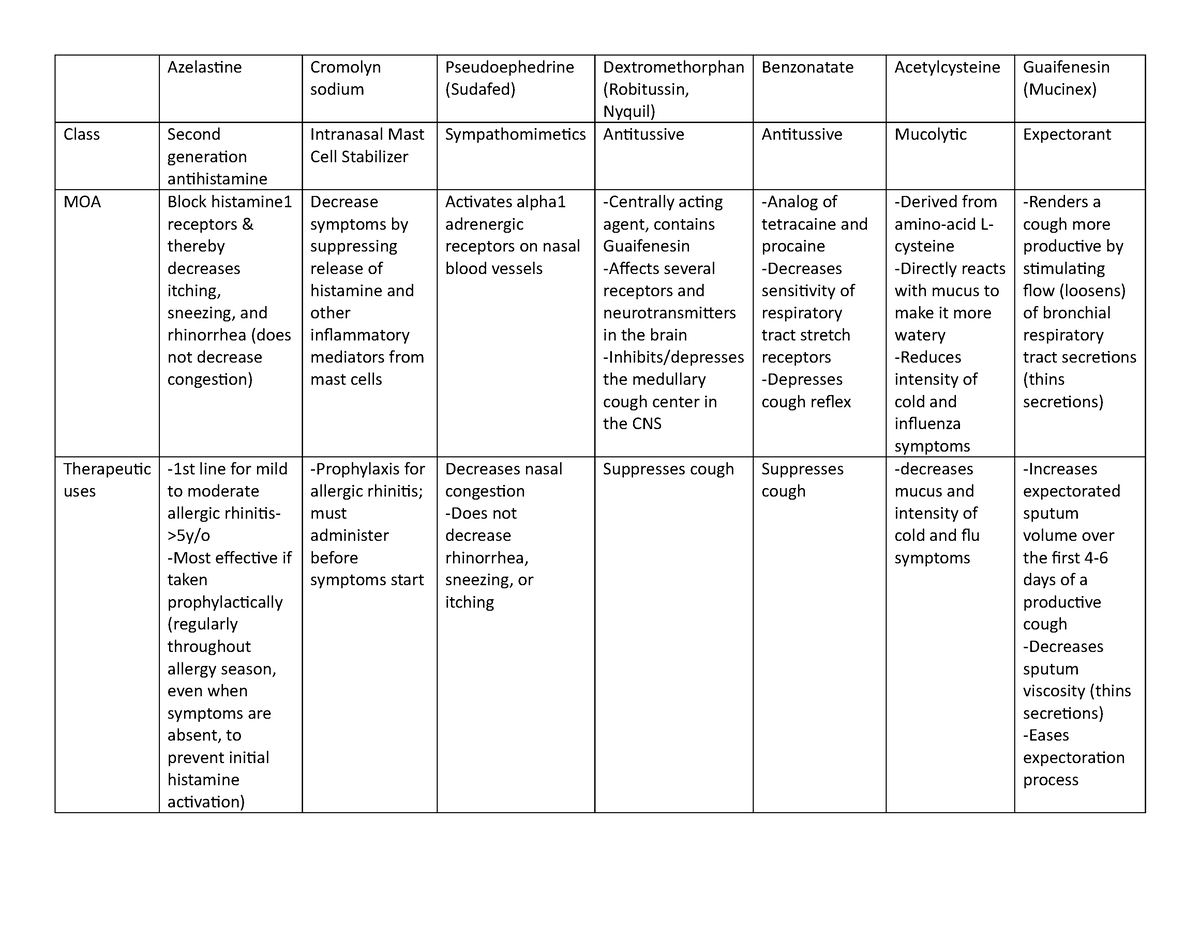 Allergic rhinitis, cough, colds - Azelastine Cromolyn sodium ...