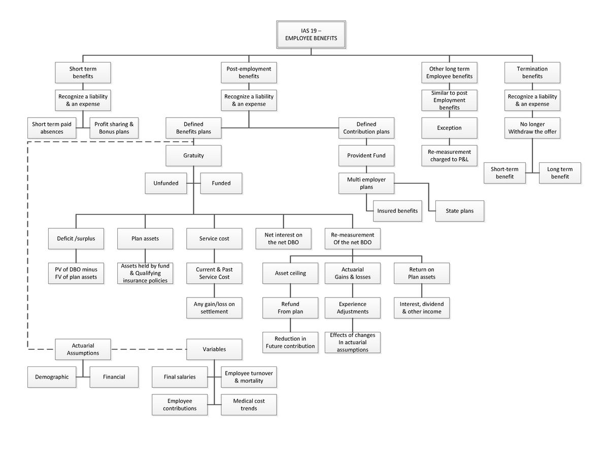 flow-chart-ias-19-ifrs-standard-ias-19-employee-benefits-post