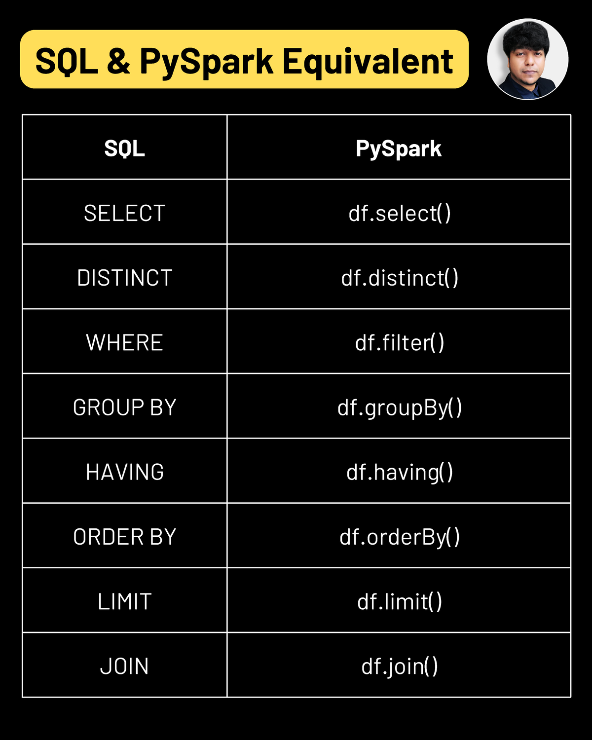 SQL - Py Spark Basics Cheat Sheet - SQL PySpark SELECT df() DISTINCT df ...