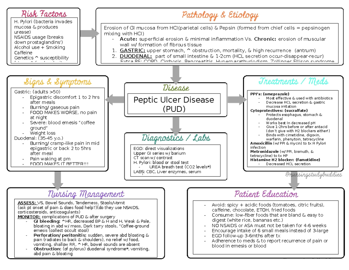 Peptic Ulcer Disease Pud Nursing Notes Concept Map Me 