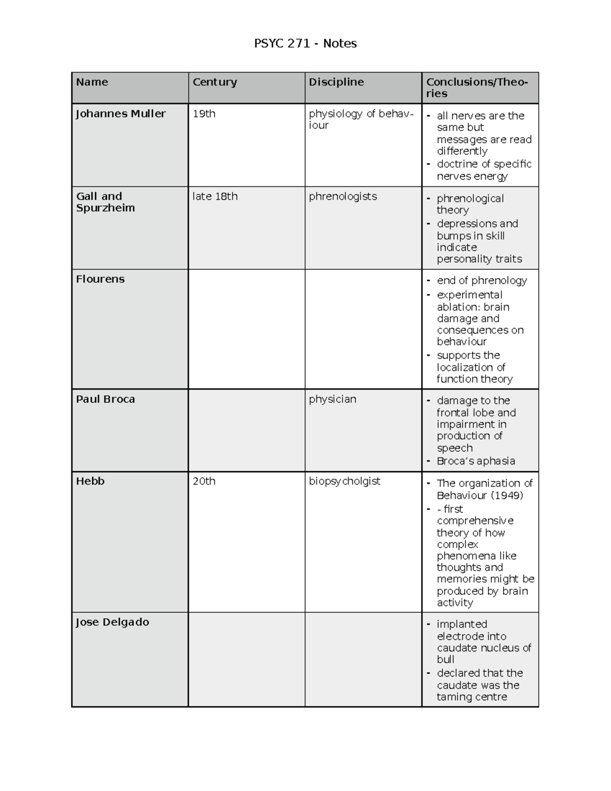 PSYC 271 - Modules 1-4 - Lecture Notes 1-4 - PSYC 271 - Notes Name ...