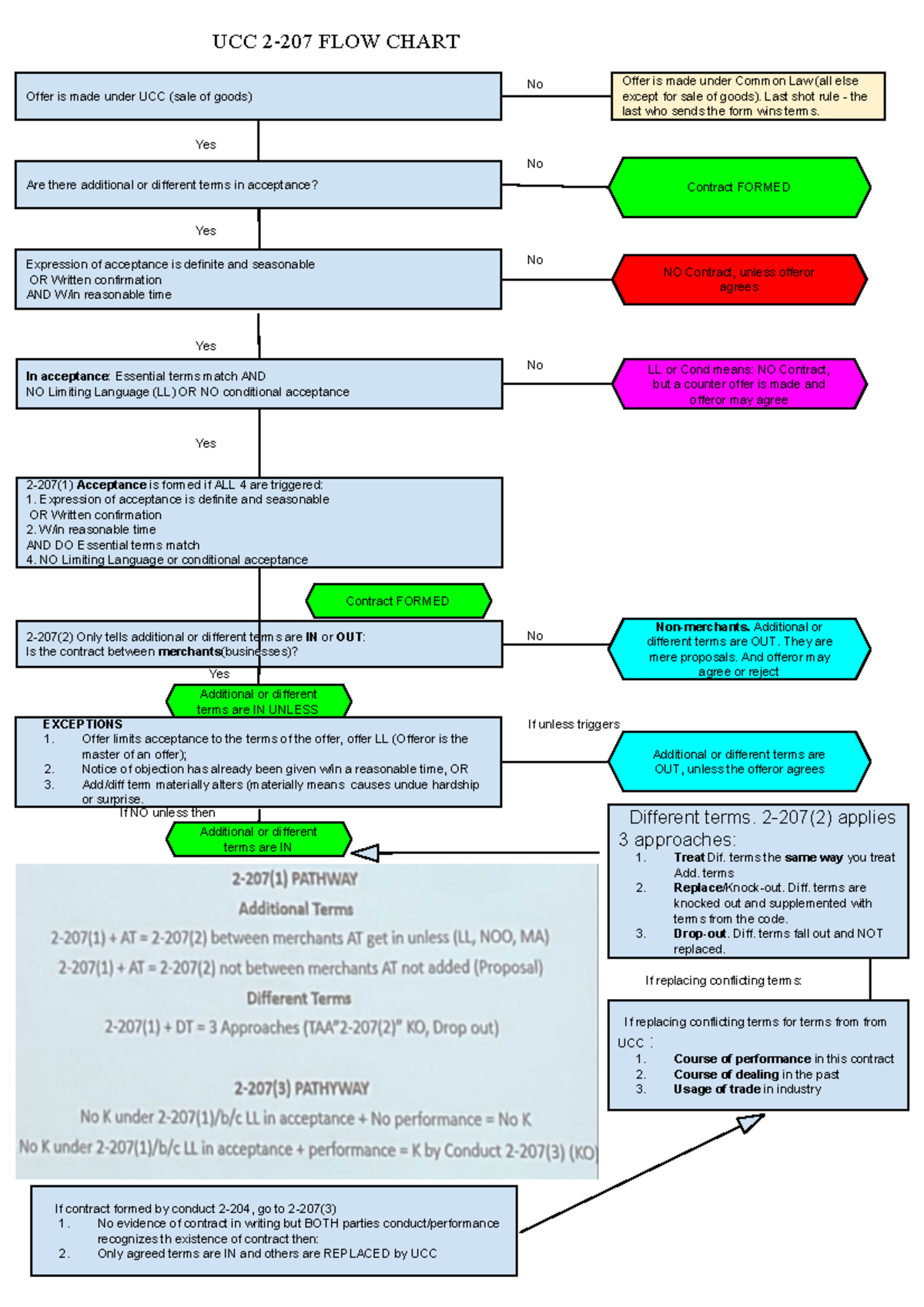 2207 Flow Chart Offer is made under UCC (sale of goods) Yes No Are