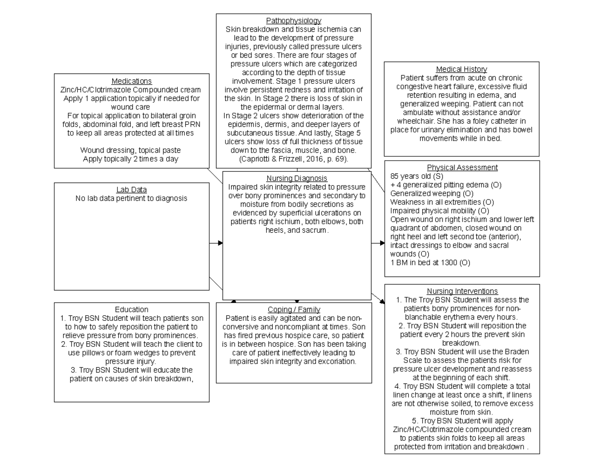 Dependent Nursing Interventions For Impaired Skin Integrity