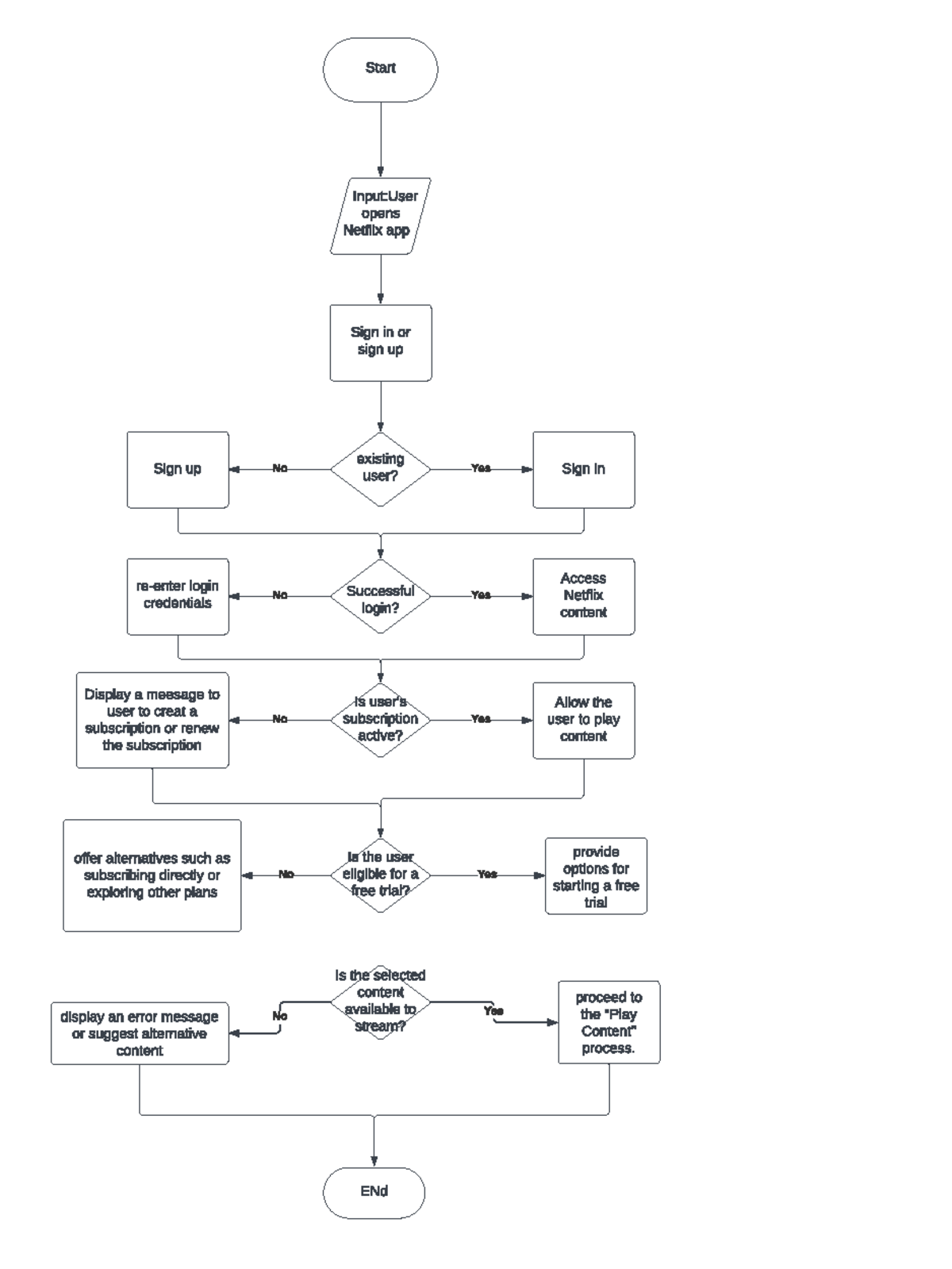 Flow chart for computer - Start Input:User opens Netflix app Sign in or ...