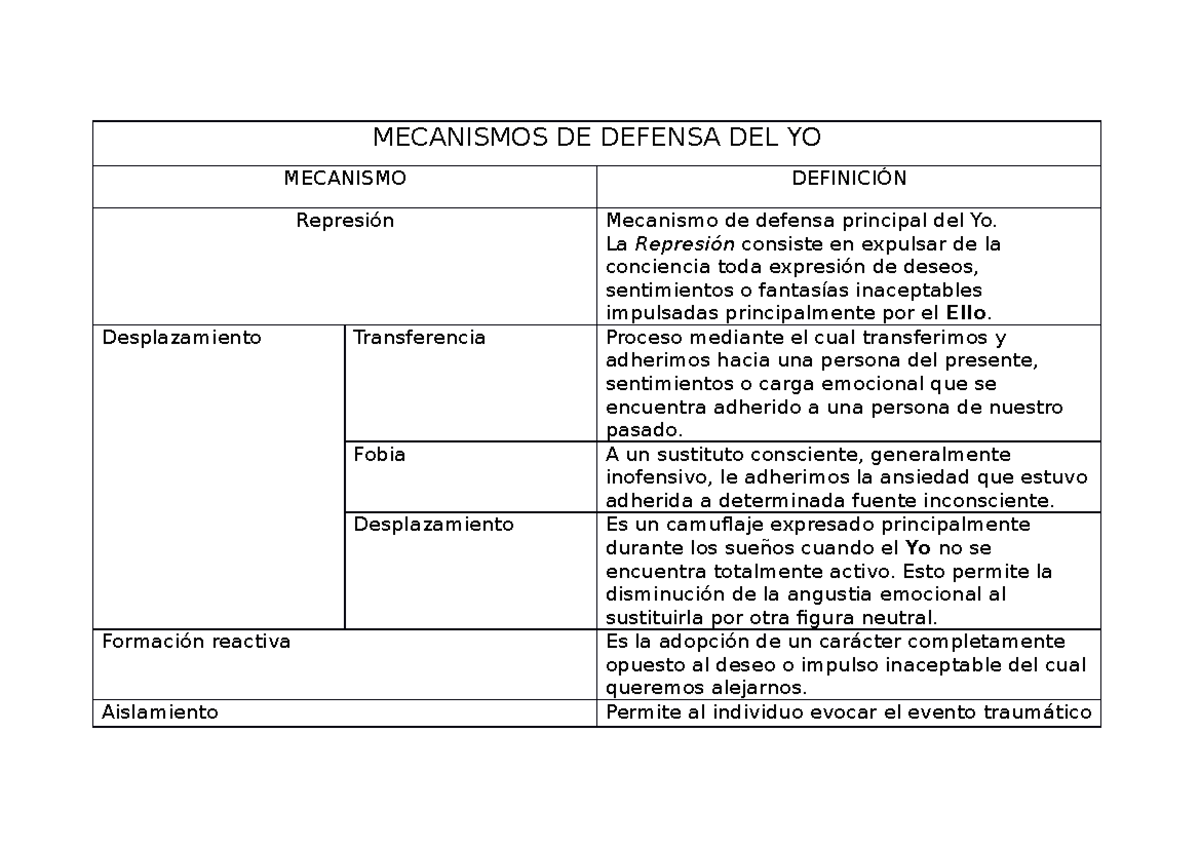 Mecanismos de defensa del Yo - MECANISMOS DE DEFENSA DEL YO MECANISMO ...