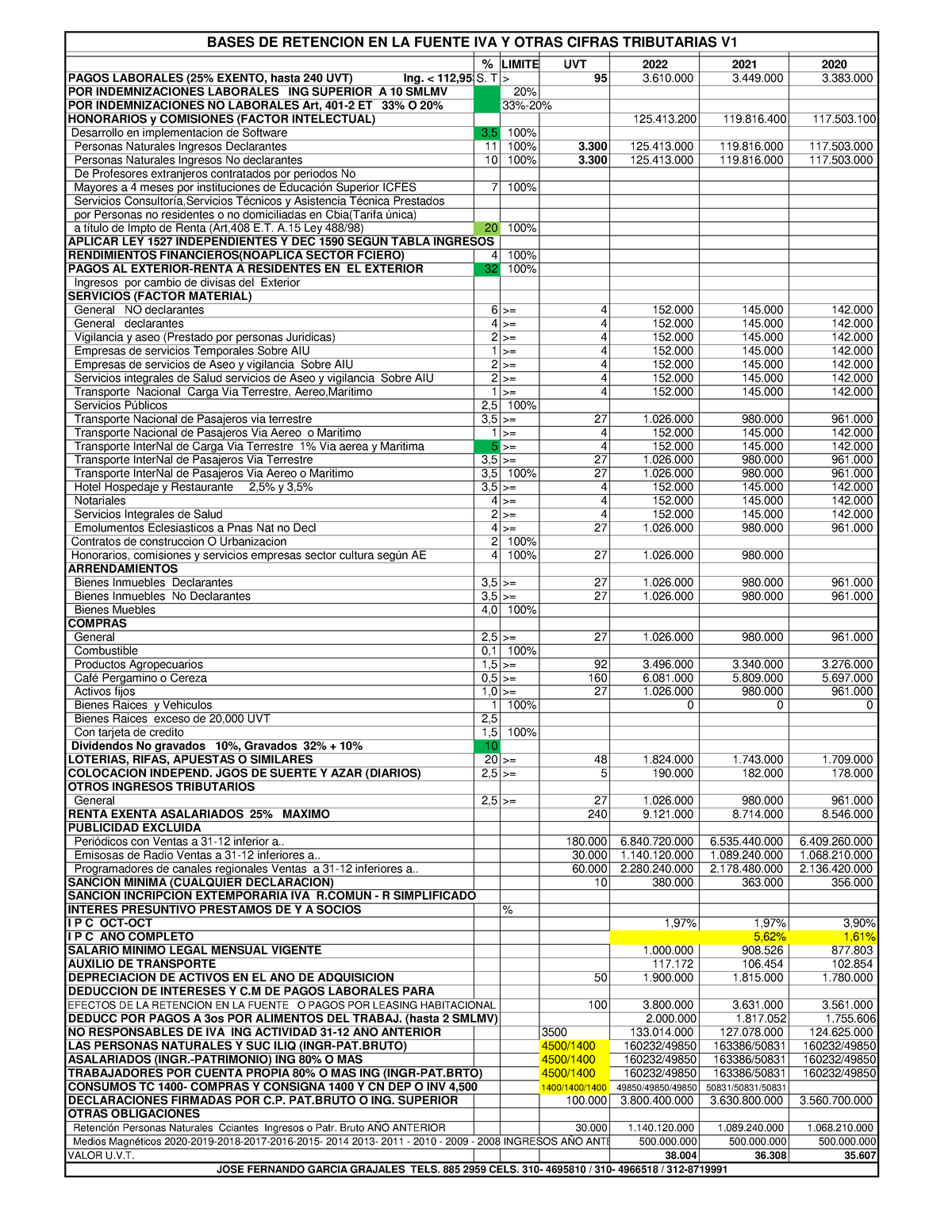 Tabla Conceptos RF 20222021 LIMITE UVT 2022 2021 2020 PAGOS