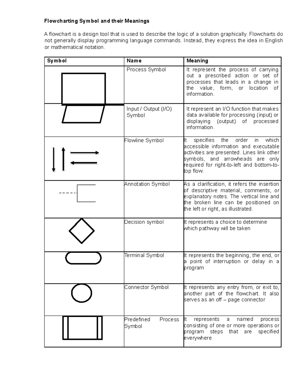 Flowcharting Symbol and their Meanings- Computer Programming ...