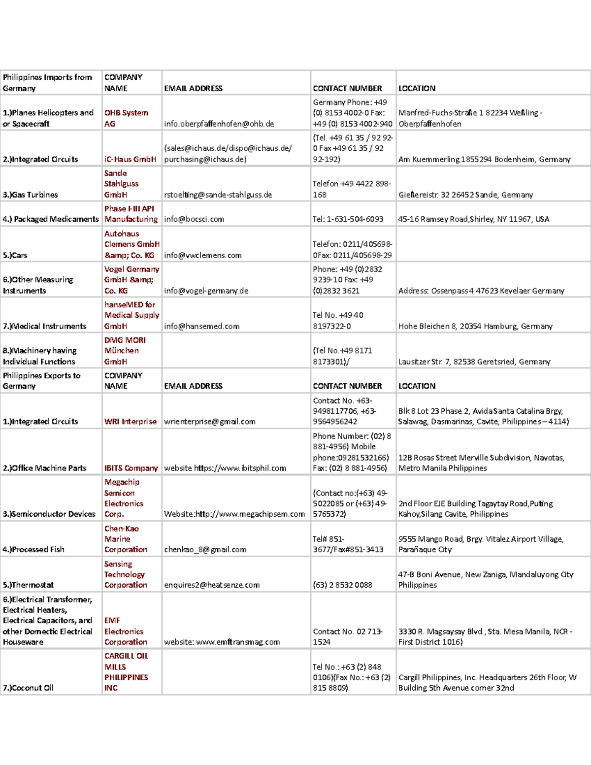 Germany - clear - Philippines Imports from Germany COMPANY NAME EMAIL ...