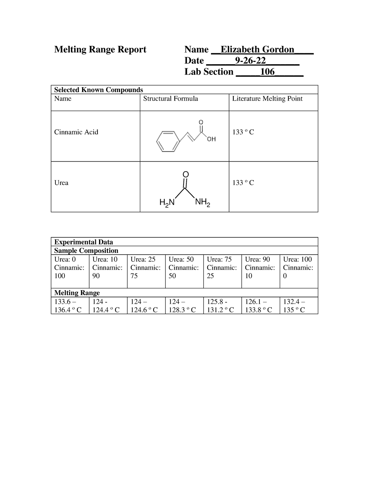 Melting Range Report Urea and cinnamic acid were chosen and their