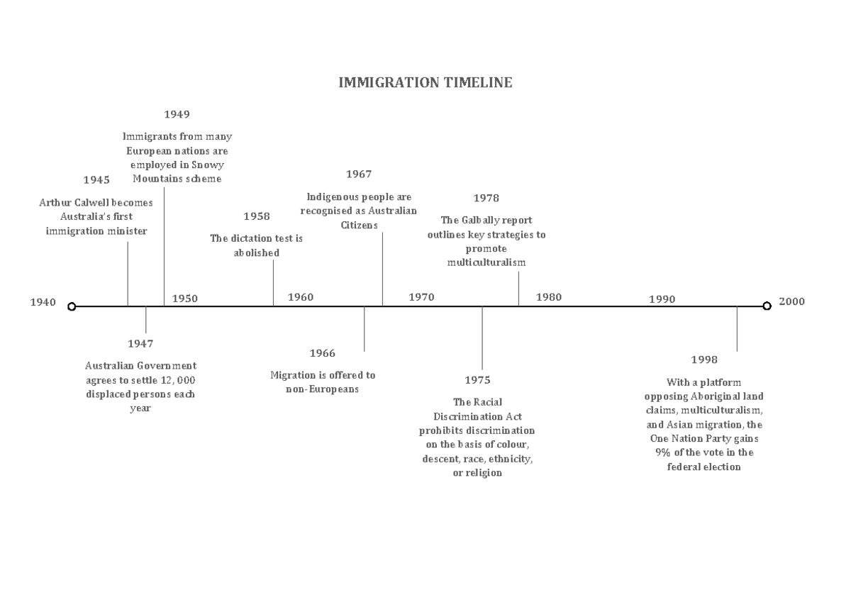 Immigration Timeline - IMMIGRATION TIMELINE 1940 1950 1960 1970 1980 ...