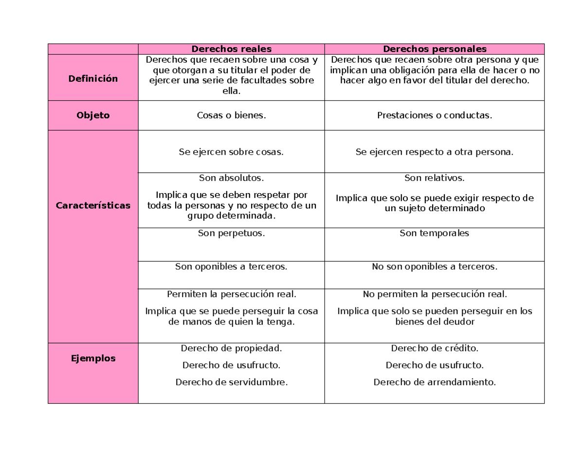 Derechos reales y personales comparación - Derechos reales Derechos
