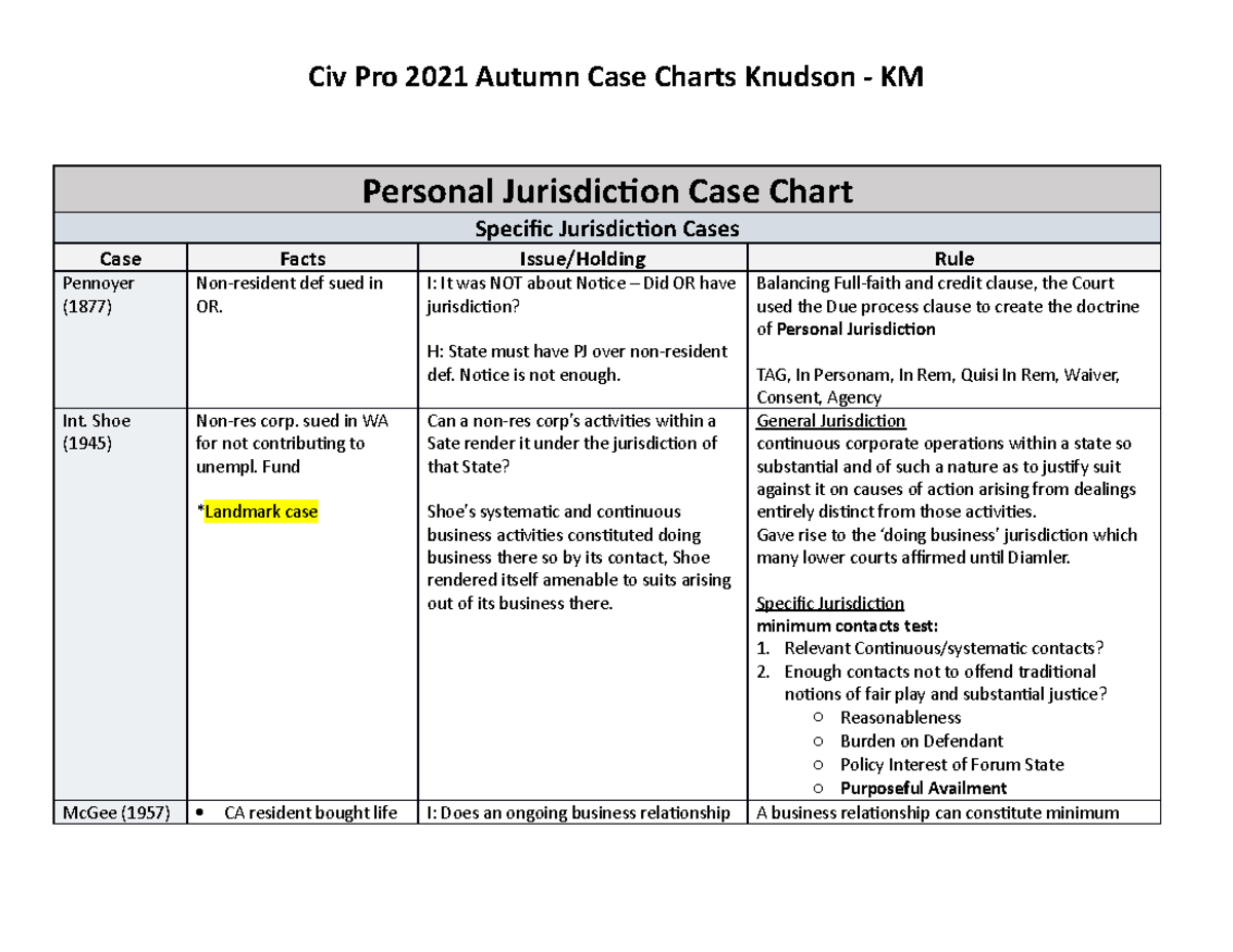Case charts civ pro Personal Jurisdiction Case Chart Specific