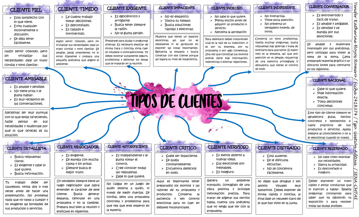 Mapamental Tipos Clientes Yenifer Katherine Hoyos Romero - CLIENTE FIEL ...