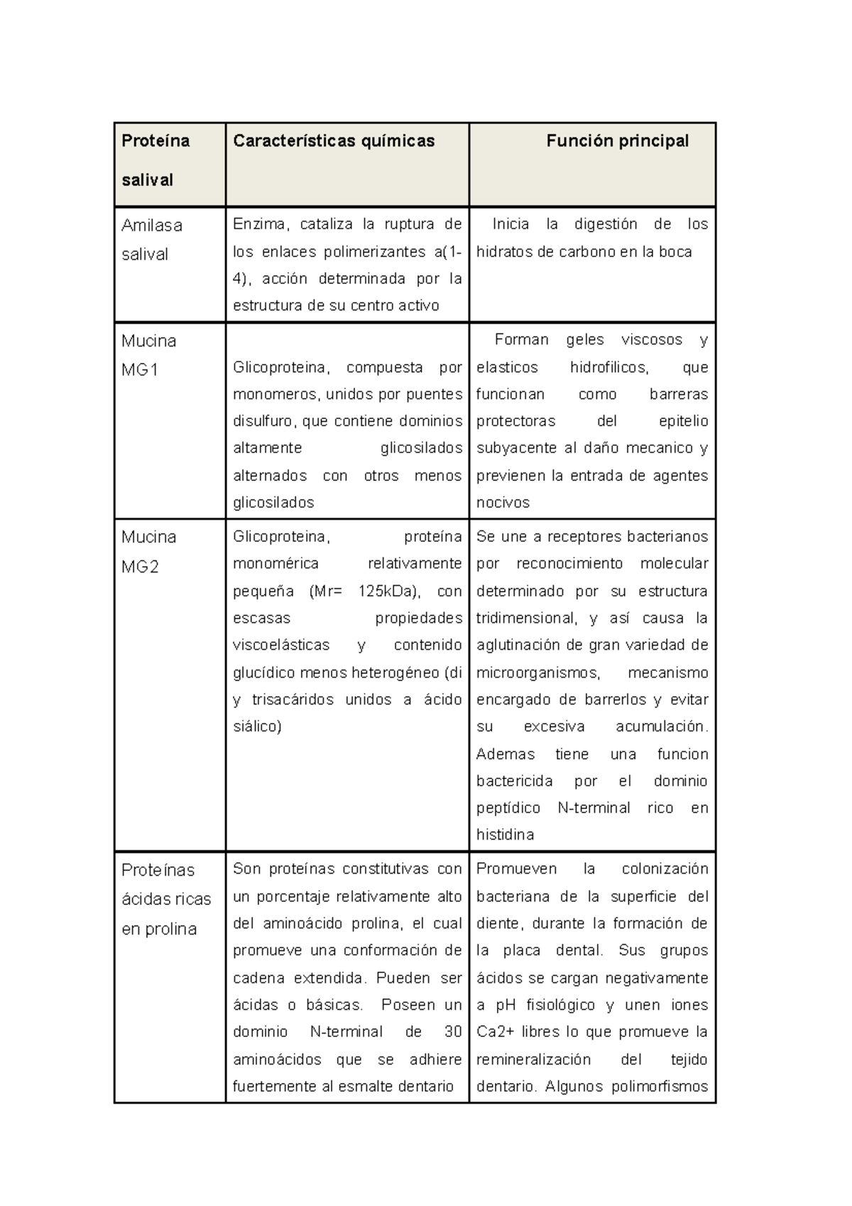 Proteínas Salivales - Proteína Salival Características Químicas Función 