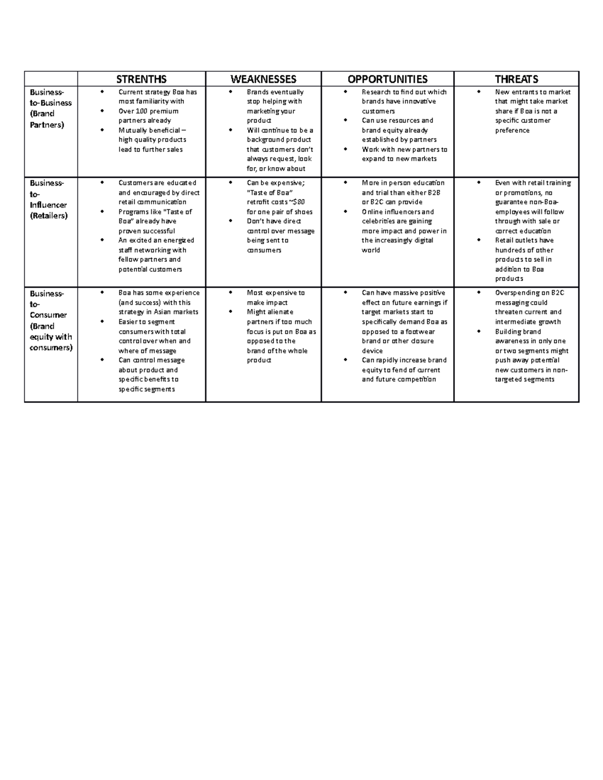 Boa SWOT - SWOT analysis of Boa for Case Study - STRENTHS WEAKNESSES ...