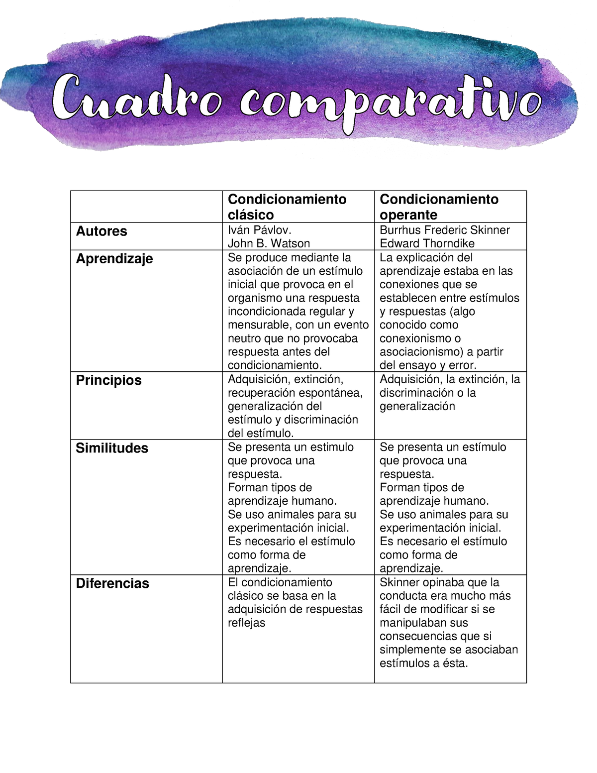 Estrategias DE Aprendizaje - Cuadro Comparativo - Condicionamiento ...