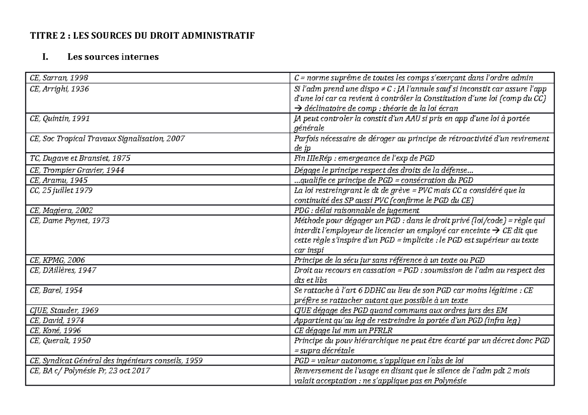 Fiche jp Adm T2 - TITRE 2 : LES SOURCES DU DROIT ADMINISTRATIF I. Les ...