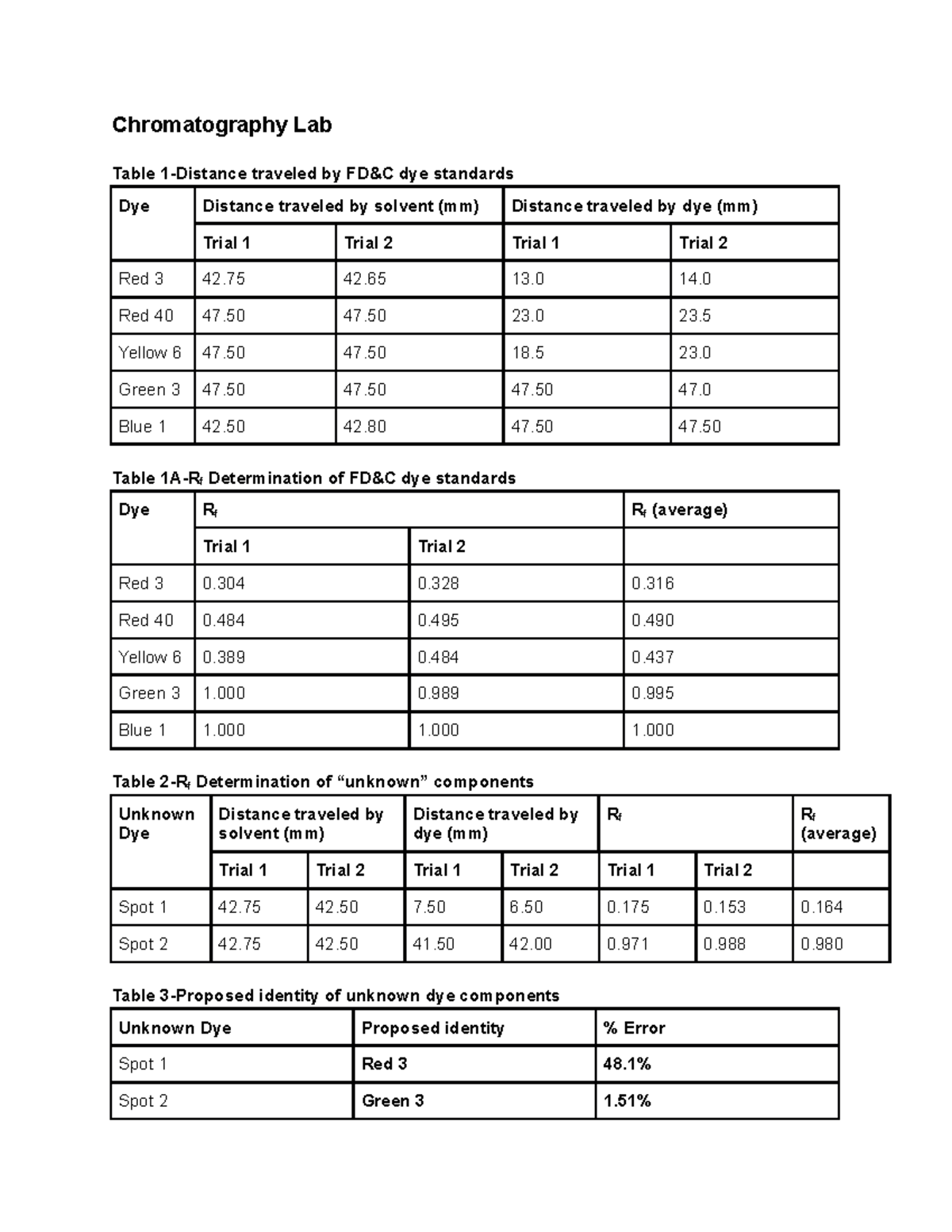 Chroma LT Chromatography Lab Table 1Distance traveled by FD&C dye