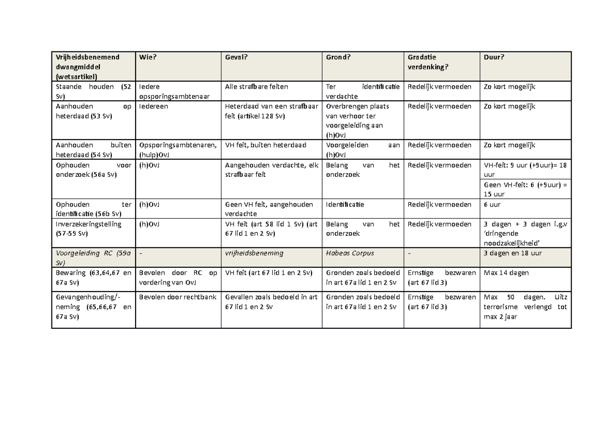 Schema vrijheidsbenemende dwangmiddelen - Vrijheidsbenemend dwangmiddel