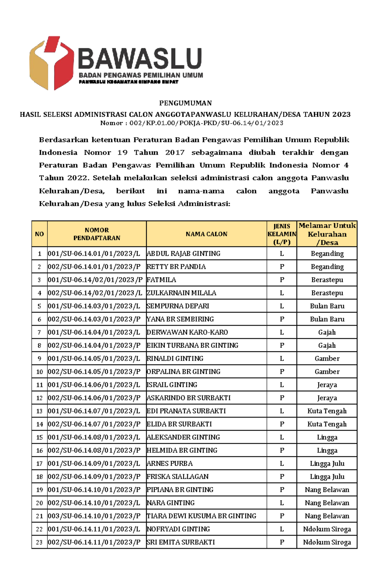 Pengumuman Hasil Seleksi Administrasi Calon Anggota Panwaslu Kelurahan ...